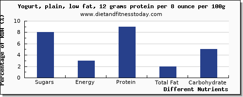 chart to show highest sugars in sugar in low fat yogurt per 100g